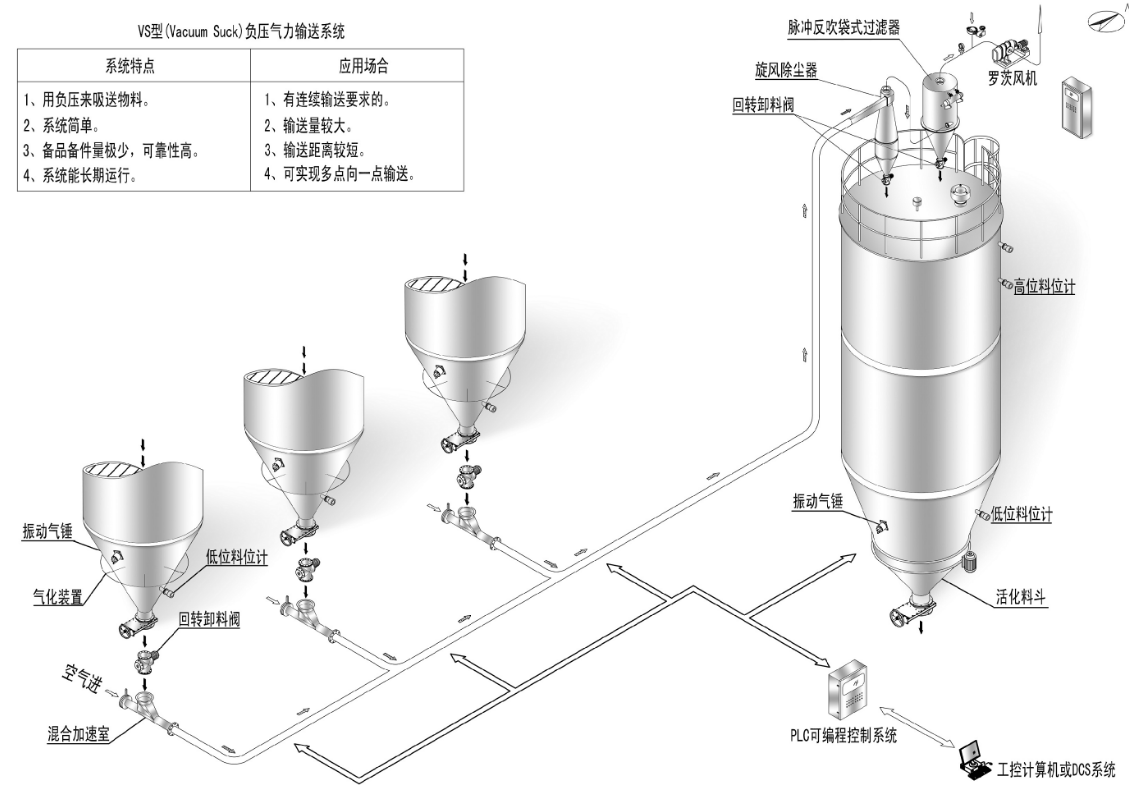 氣力輸送系統類型與特點有哪些呢？全面解答