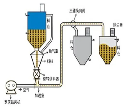 氣力輸送該怎么選呢？全面解答