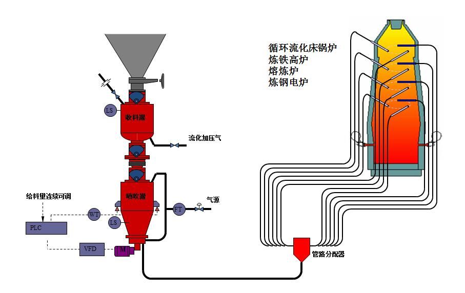 如何提升氣力輸送的工作效率？